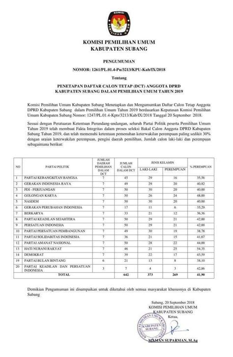 DAFTAR PEMILIH TETAP KABUPATEN SUBANG