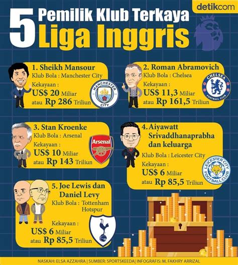 Daftar Pemilik Klub Liga Inggris