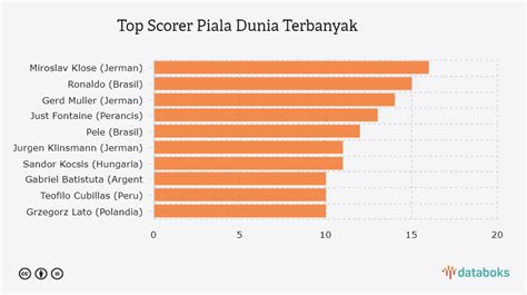 Peringkat 10 Pencetak Gol Terbanyak Piala Dunia