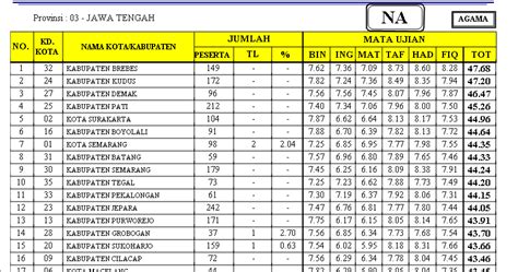 Daftar Peringkat Sekolah Dasar di Semarang