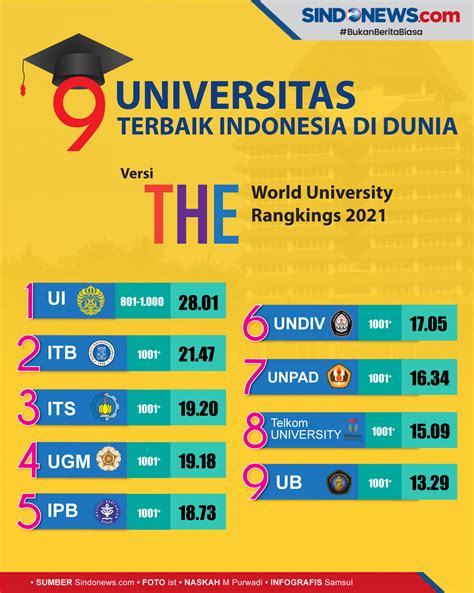 Peringkat Universitas Negeri di Indonesia