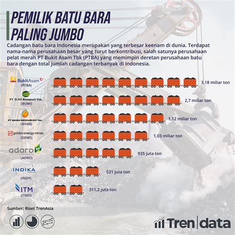 Daftar Perusahaan Batubara Terbesar di Indonesia