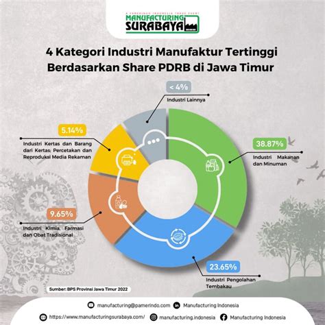 Kontribusi pada Pengembangan Ekonomi Jawa Timur