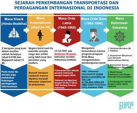 Sejarah Perkembangan Perdagangan Di Indonesia