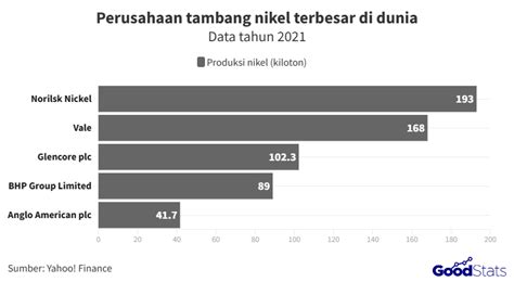 Perusahaan Tambang Nikel di Dunia