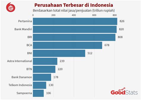Perusahaan Terbaik di Indonesia: Industri Keuangan