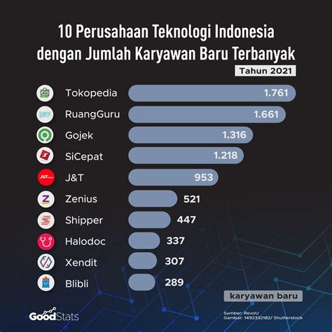 Perusahaan Terbaik di Indonesia: Industri Teknologi