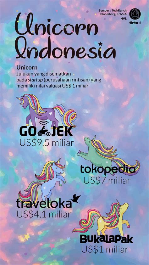 Cara Perusahaan Unicorn di Indonesia Mengubah Industri