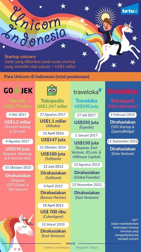 Daftar Perusahaan Unicorn di Indonesia