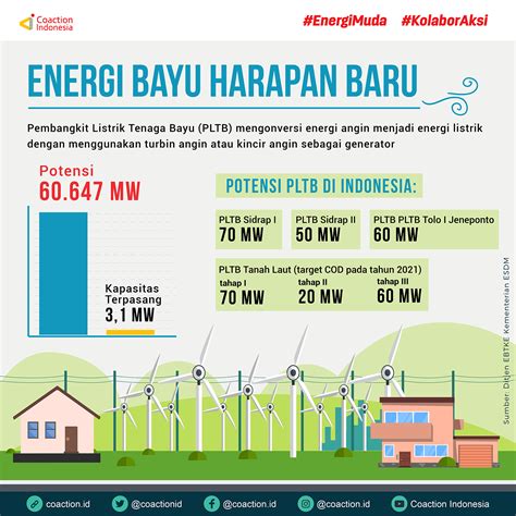 Daftar PLTB di Indonesia
