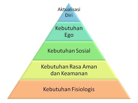 Implementasi Teori Maslow dalam Pengembangan Manusia