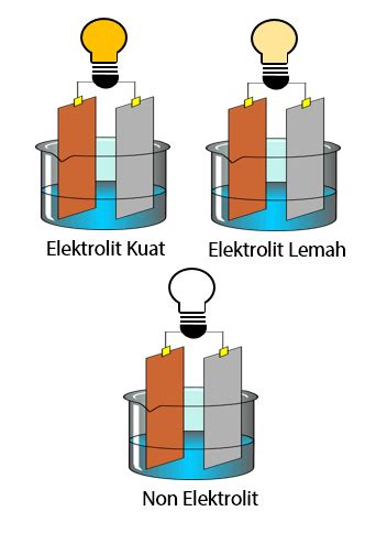 Apa itu Larutan Non Elektrolit?
