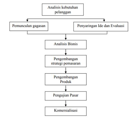Pengembangan dan Perbaikan