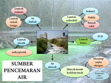 Sumber Pencemaran Air