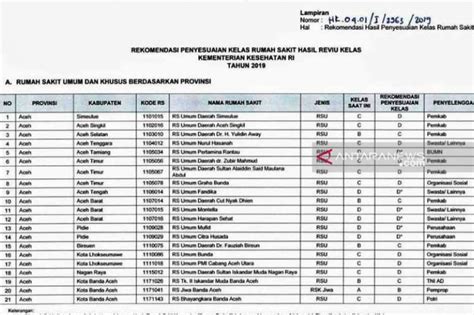 Rumah Sakit di Aceh: Daftar dan Informasi