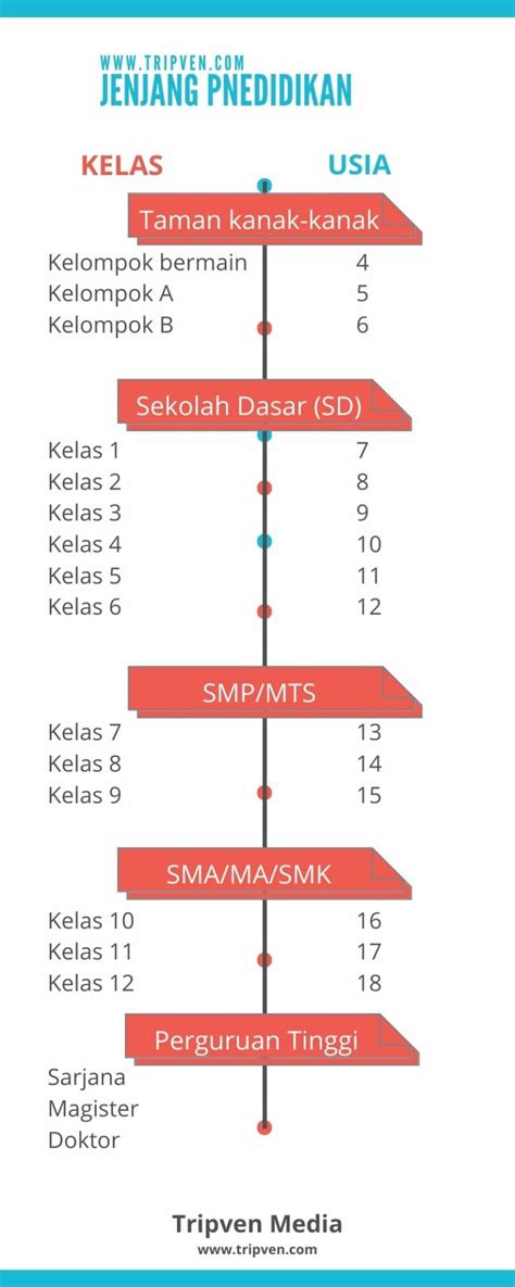 Jenjang Pendidikan SD/SMP