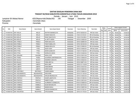 Daftar Sekolah Penerima Dana BOS di Indonesia