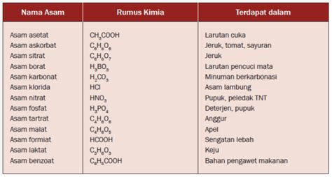 Contoh Senyawa Asam dan Basa