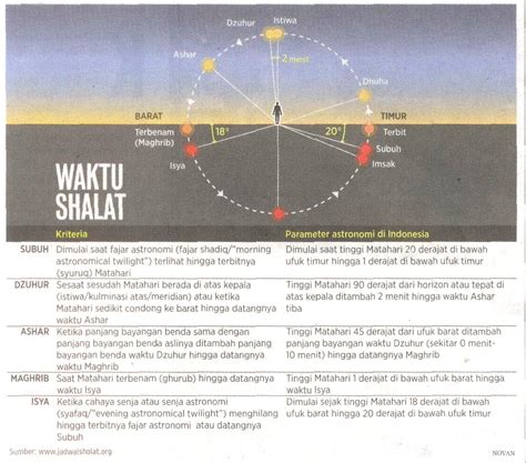 Cara Menghitung Waktu Sholat