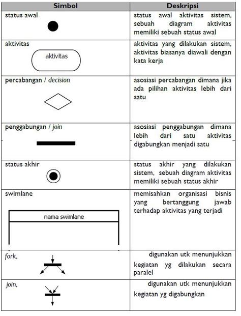 Cara Penggunaan Simbol UML