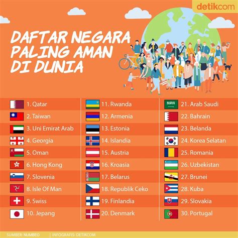 Daftar Negara OPLAS Tertinggi