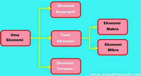 Cabang Ekonomi