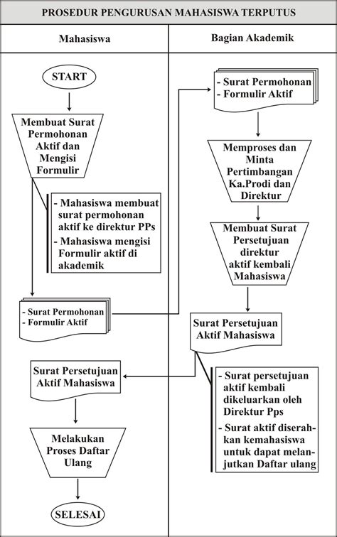 Proses Daftar Ulang