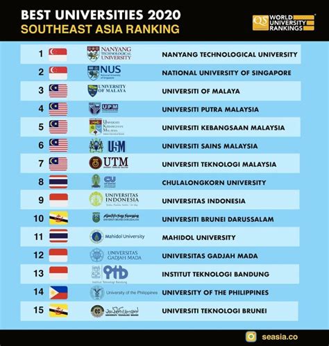 List of University Majors in Indonesia