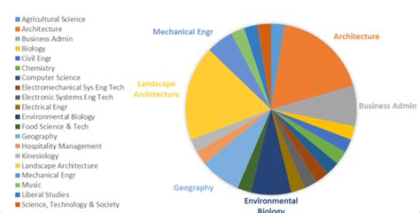 Types of University Majors in Indonesia
