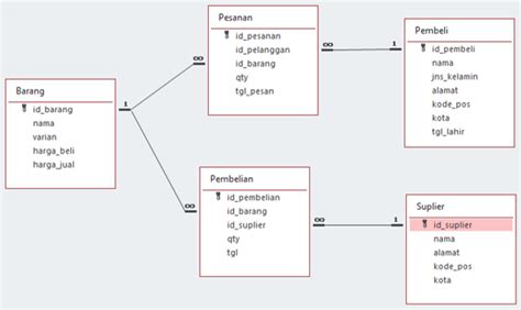 Kategori Database