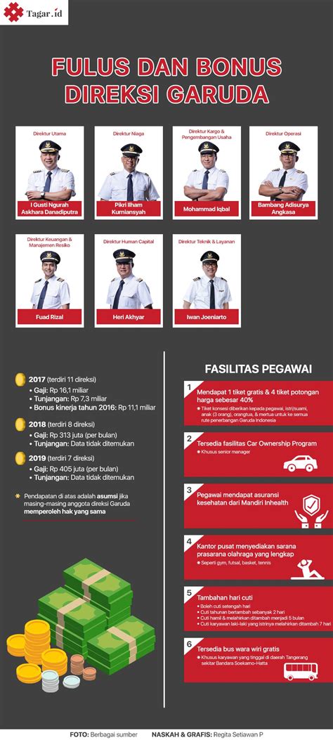 Gaji dan Fasilitas