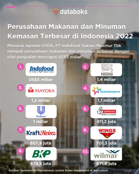 Daftar Pabrik Makanan di Jakarta