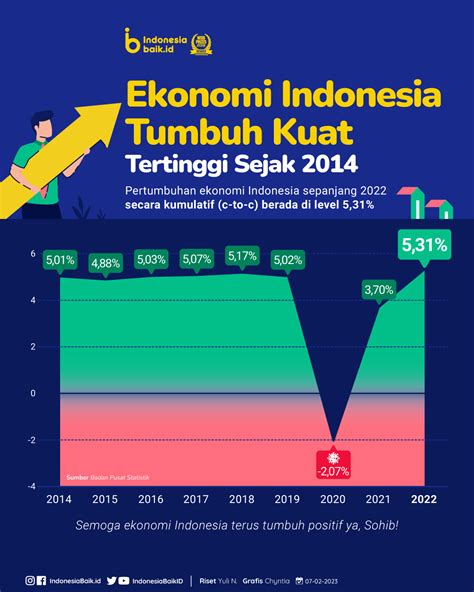 Kontribusi pada Pertumbuhan Ekonomi