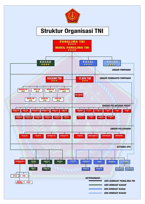 Struktur dan Pembagian Perwira Tinggi TNI AD